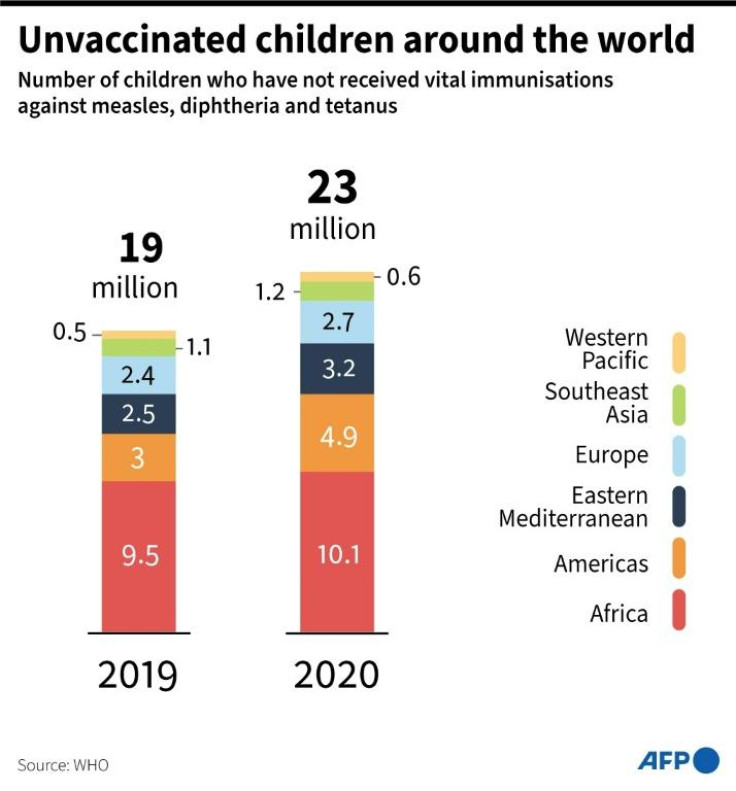 Unvaccinated children