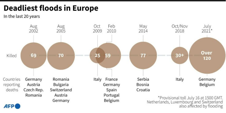 Timeline of European floods