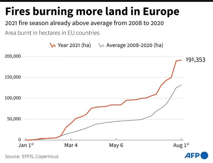 European wildfires