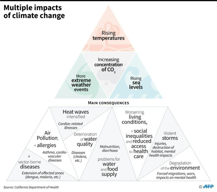 Climate Change