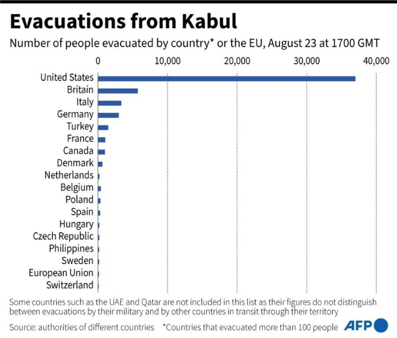 Afghanistan evacuations