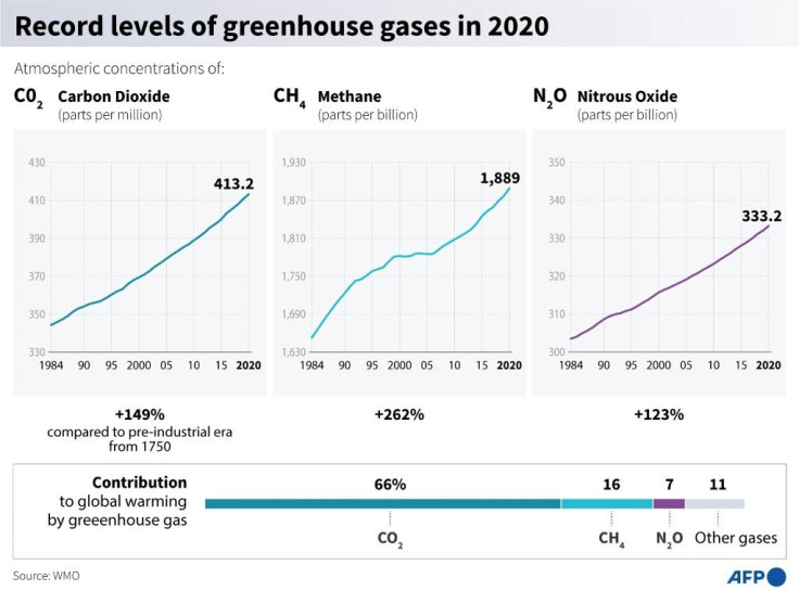 greenhouse gases