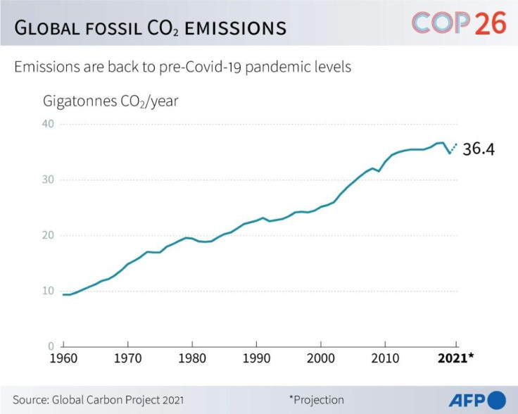 Fossil Co2 emissions