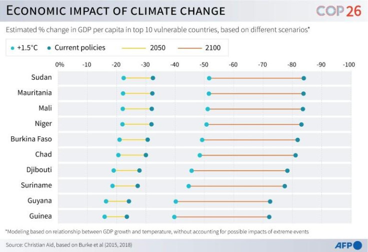 Economic impact of Clmate Change