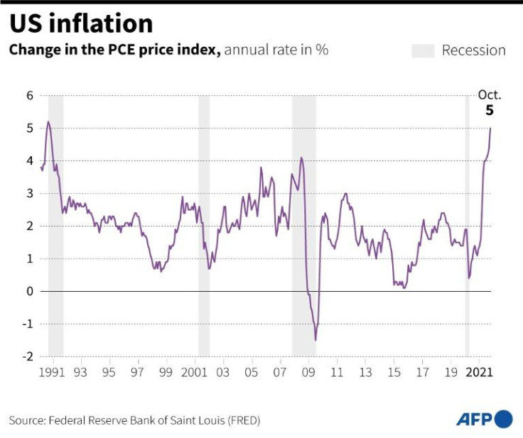 US inflation