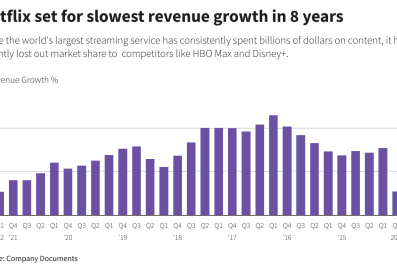 Netflix revenue growth