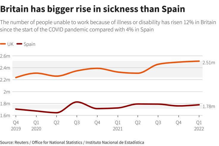 Bitain sickness vs Spain