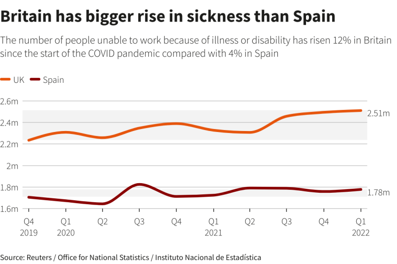 Bitain sickness vs Spain