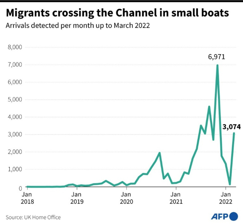 Chart showing the number of migrant arrivals in the UK on small boats since January 2018