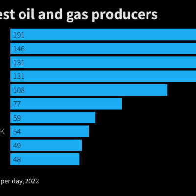 Graphic: Britain's biggest oil and gas producers 