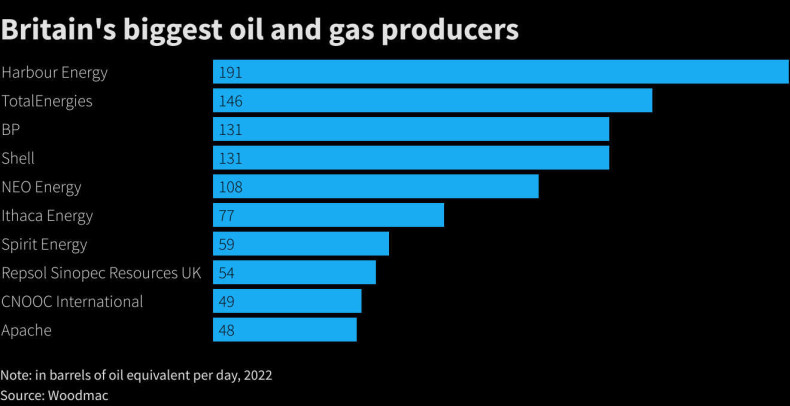 Graphic: Britain's biggest oil and gas producers 
