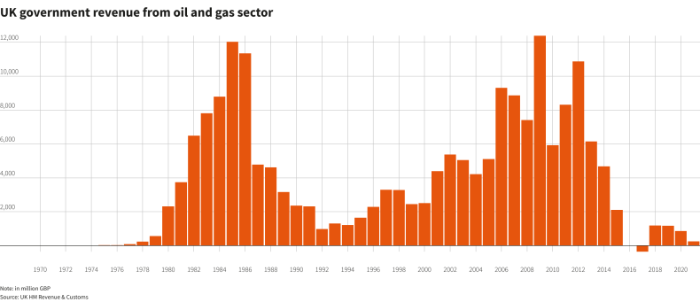 UK government revenue from oil and gas