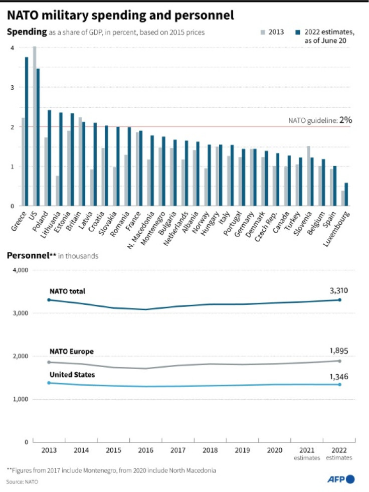 Charts showing NATO's military spending and personnel