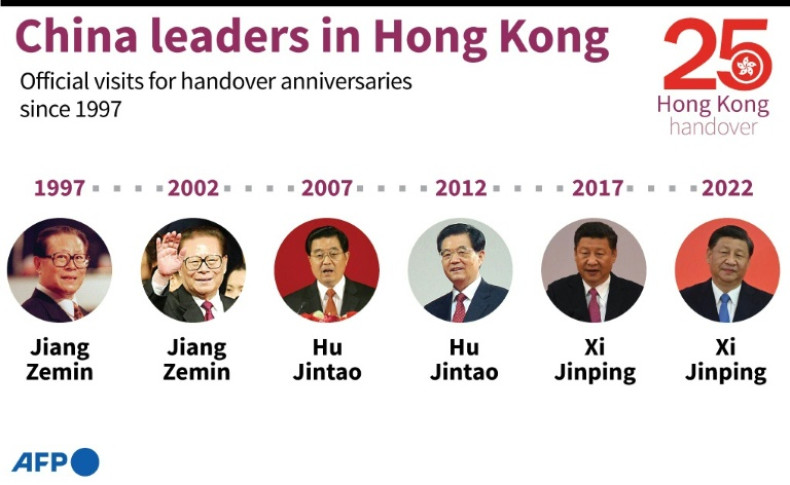 Graphic charting visits by China's leaders to Hong Kong at times of handover anniversaries.