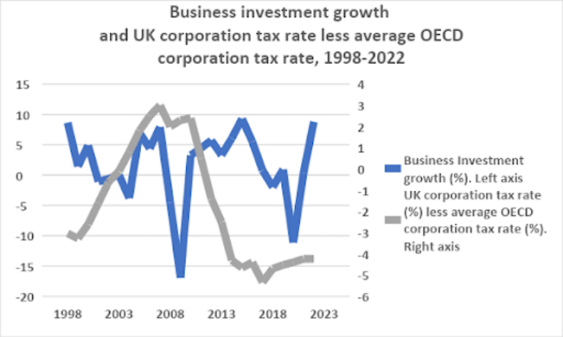  UK business investment growth and corporation tax rate (UK minus average OECD rate) Office of National Statistics, OECD .