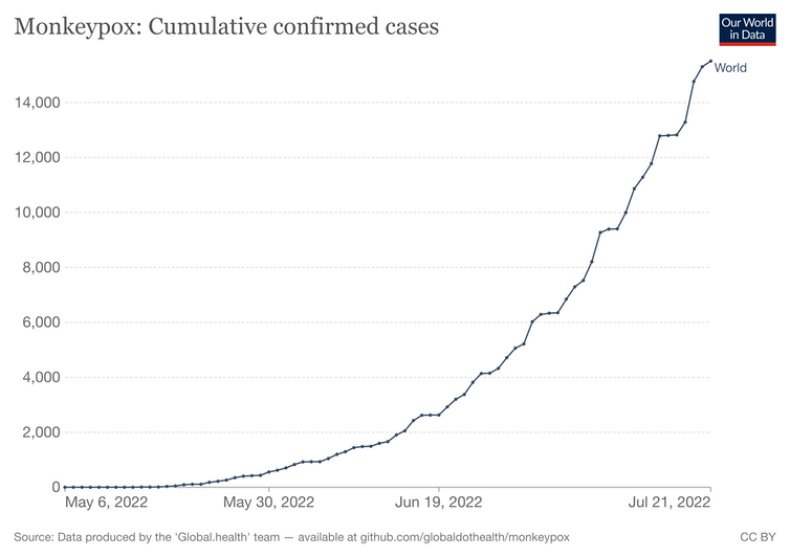  Cumulative confirmed monkeypox cases in the current outbreak.