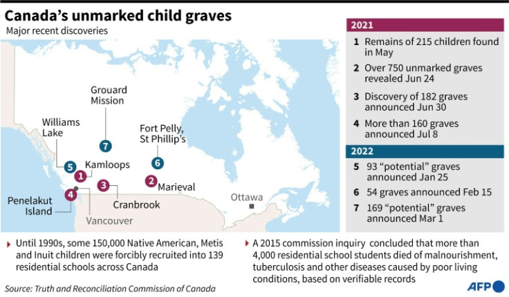 Factfile on Canada's unmarked child graves, and the findings of reports into the treatment of Indigenous children