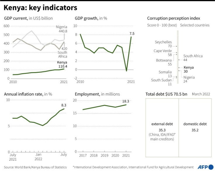 Key indicators for Kenya