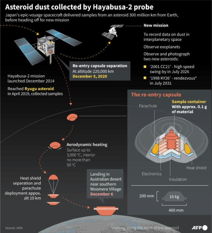 Graphic explaining how Japan's Hayabusa-2 space probe dropped off asteroid samples to Earth in December 2020 before starting a new mission.