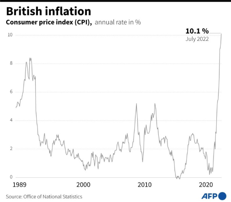 Chart on British Consumer Prices Index (CPI), which accelerated to 10.1 percent last month from 9.4 percent in June