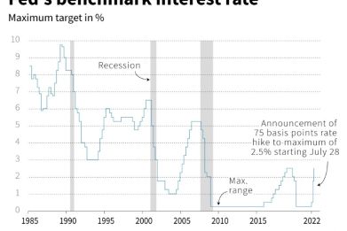 Change in the benchmark rate of the United States Federal Reserve