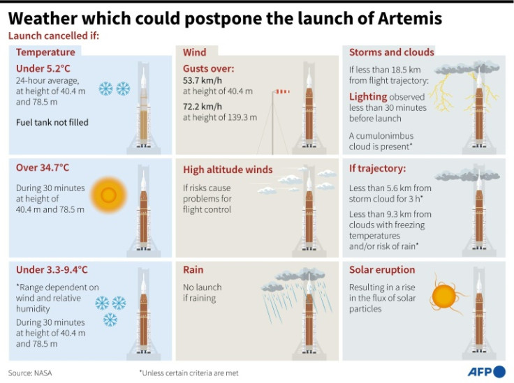 Graphic of the various weather conditions which could force the cancellation of NASA's Artemis uncrewed mission to the moon scheduled for August 29.