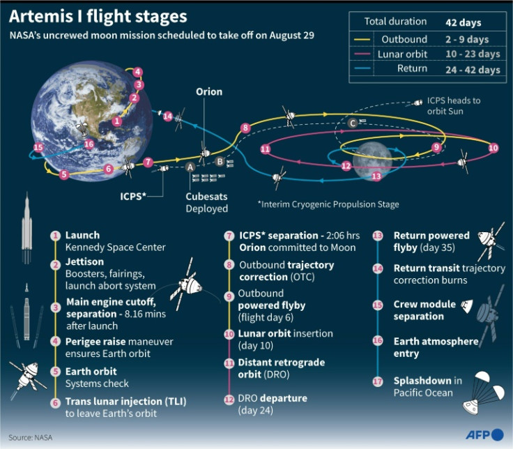 Schematic outline of the NASA's Artemis I voyage planned for launch on August 29.