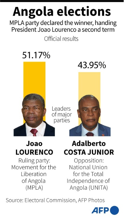 Angolan Opposition To Contest Tightly Fought Vote | IBTimes UK