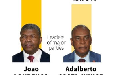 Official results of legislative elections in Angola