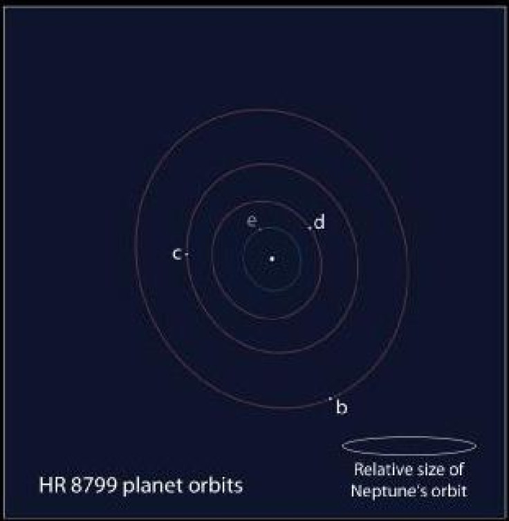 Exoplanets Orbit