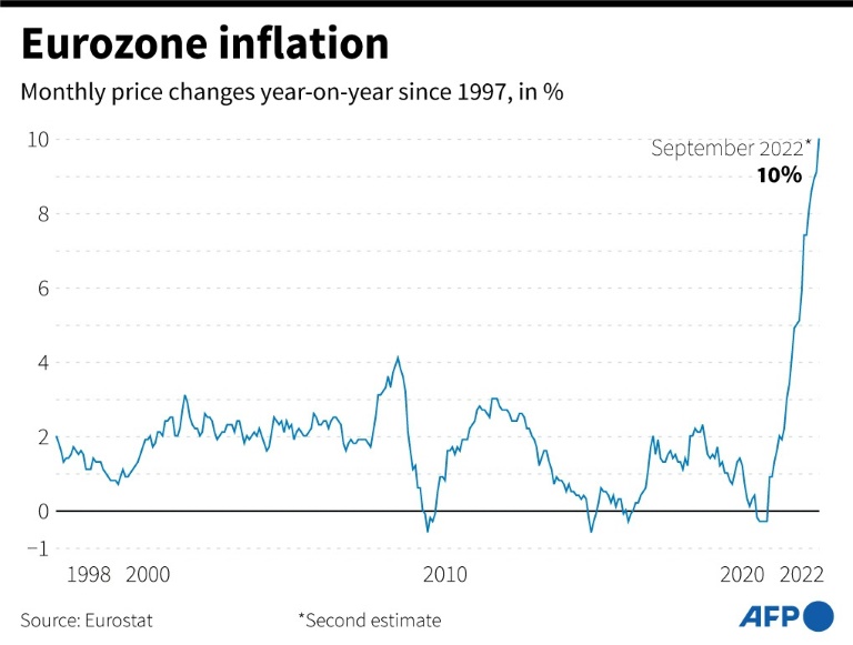 Eurozone Inflation Jumps To Record 10% As Energy Prices Soar