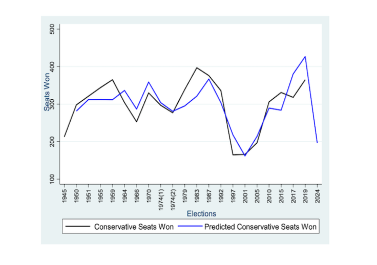  How the forecast performed over the years.