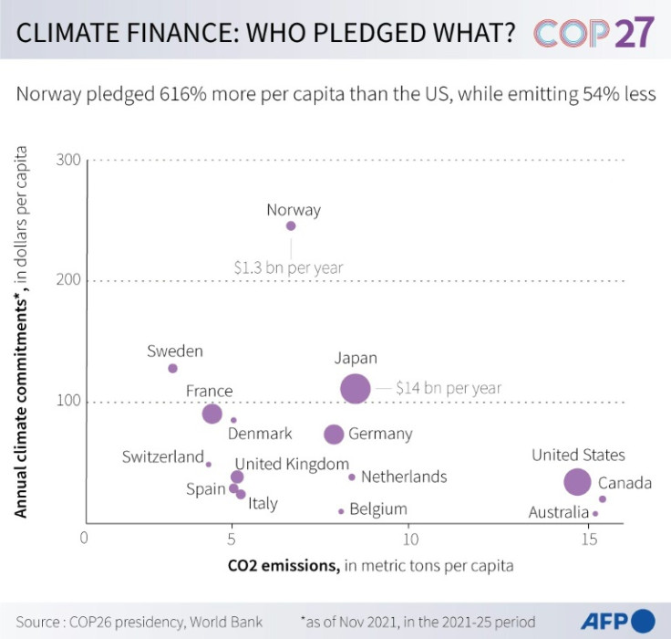 Scatterplot showing annual climate financing per capita vs CO2 emissions per capita in 17 developed countries