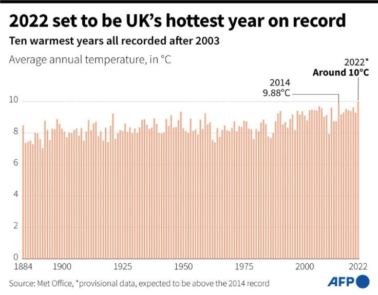 2022 set to be UK's hottest year on record