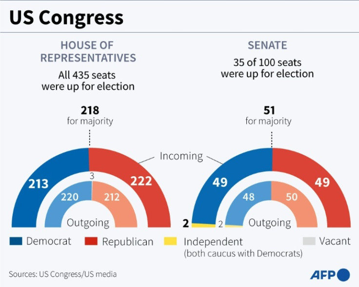 Composition of the outgoing and new US House of Representatives and Senate, after midterm elections on November 8, after a runoff vote for the final senate seat in Georgia on Tuesday.