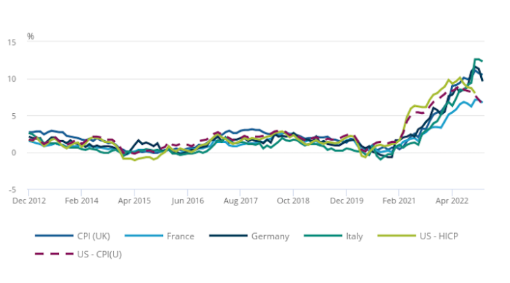  Office for National Statistics – Consumer price inflation, Eurostat – Harmonised Index of Consumer Prices (HICP), US Bureau for Labor Statistics - Consumer Price Index for All Urban Consumers (CPI-U) .