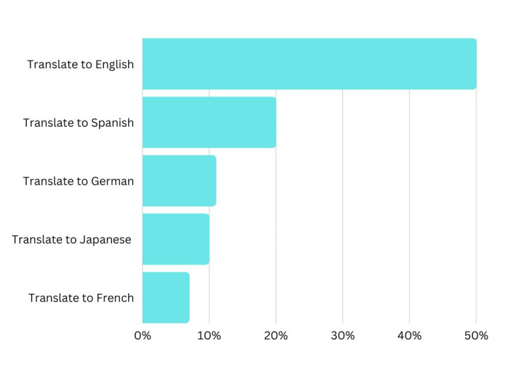 Chart 1