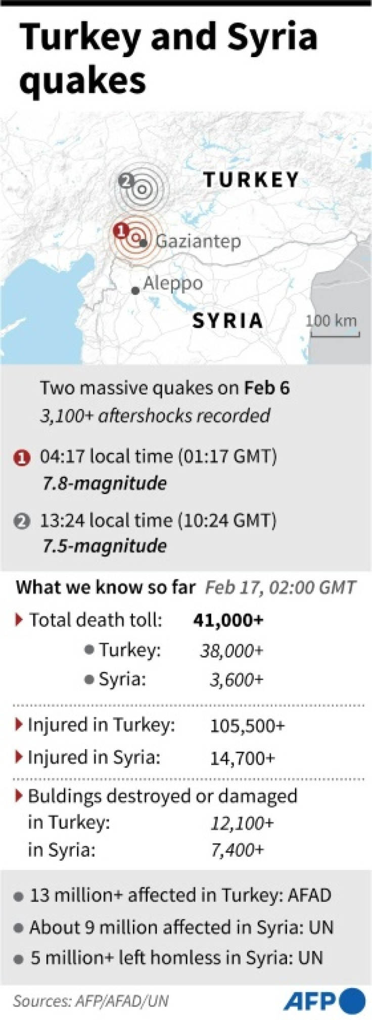 Factfile on what we know so far about the Turkey and Syria February 6 quakes, as of Feb 17, 02:00 GMT.