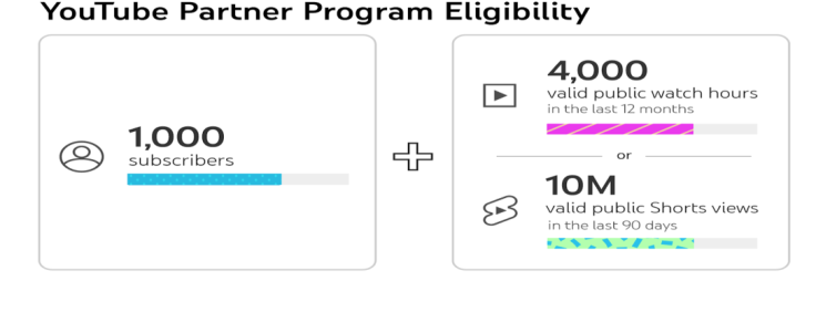 Youtube Partner Programme Criteria