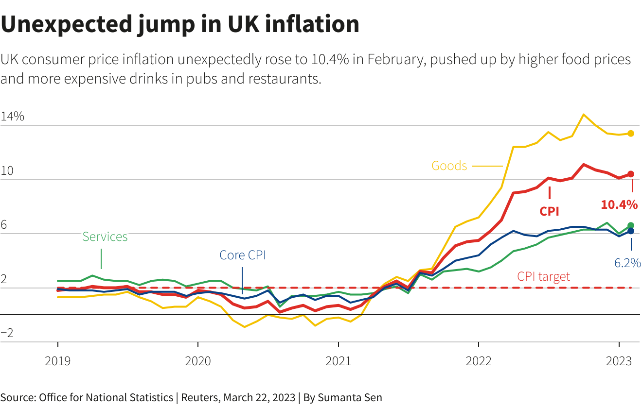 UK Inflation Surprise Pressures BoE To Raise Rates Again | IBTimes UK