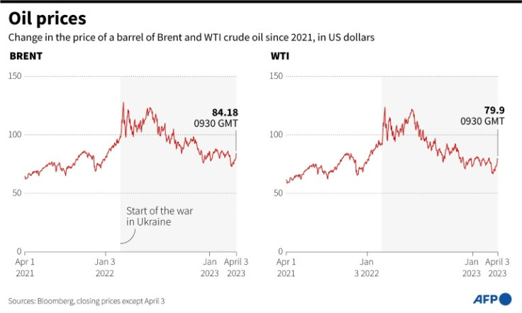 Change in price of a barrel of Brent and West Texas Intermediate crude oil, since 2021, in US dollars