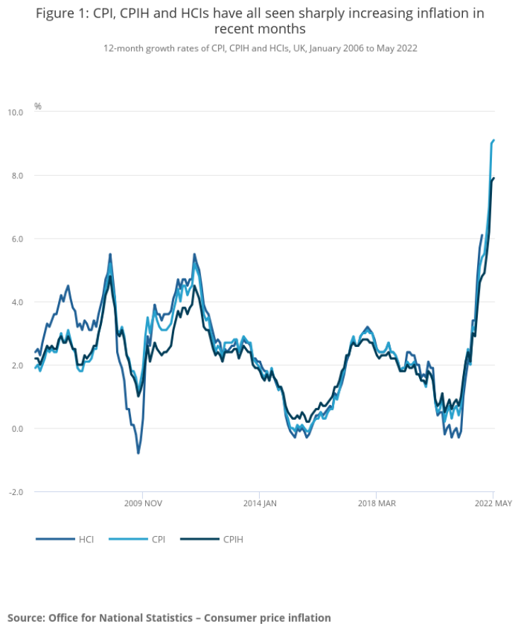 Growth rates of CPI, CPIH and HCIs