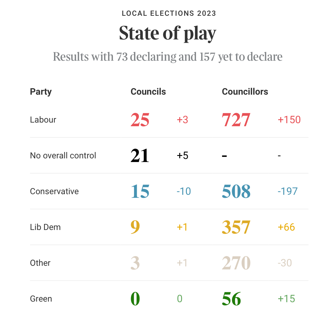 Local Election Results Show Labour On Course To Win Majority In General ...