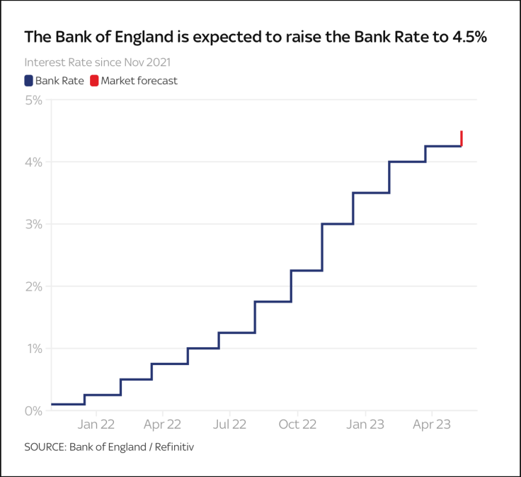 Interest rates