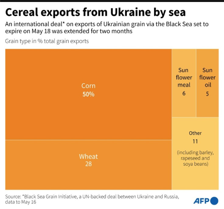 Cereal exports from Ukraine by sea