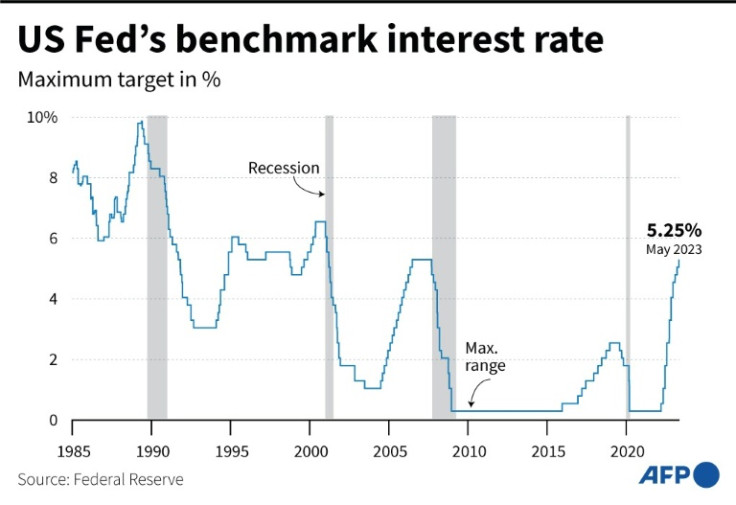 Chart showing changes in the benchmark interest rates of the United States Federal Reserve