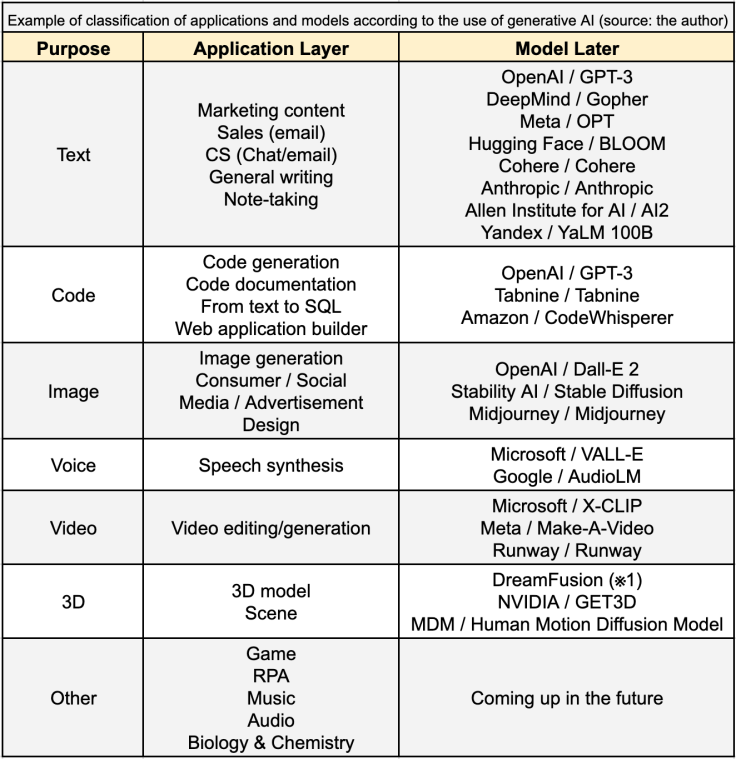 Layers of Generative AI