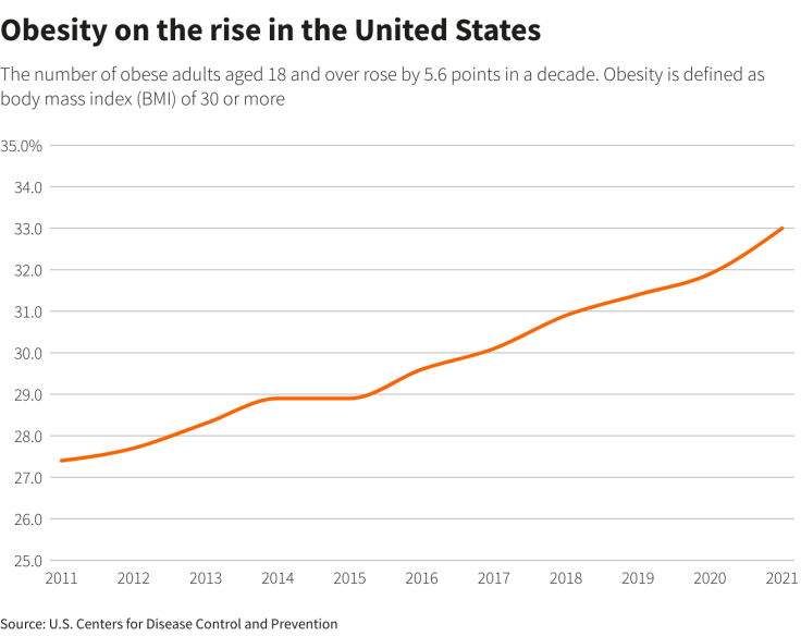 Obesity on the rise