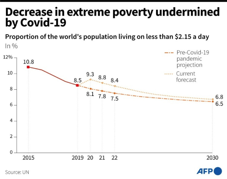 Proportion of world population living on less than $2.15 a day, based on data from 2015-2019, and projections for 2020-2030 before the Covid-19 pandemic and current projections, according to the United Nations