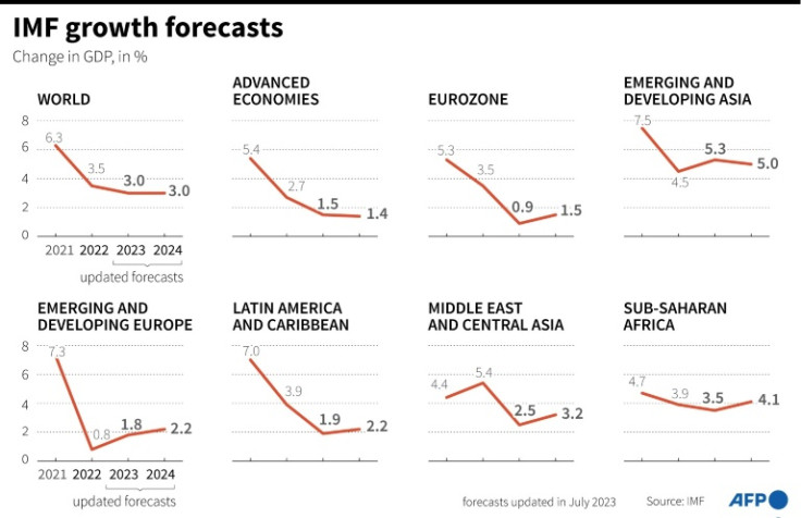 Updated IMF economic growth forecasts for world regions